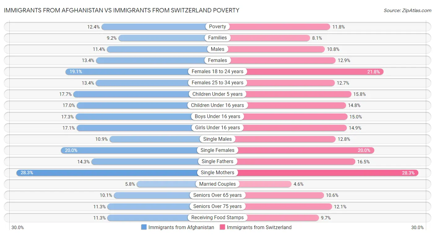 Immigrants from Afghanistan vs Immigrants from Switzerland Poverty