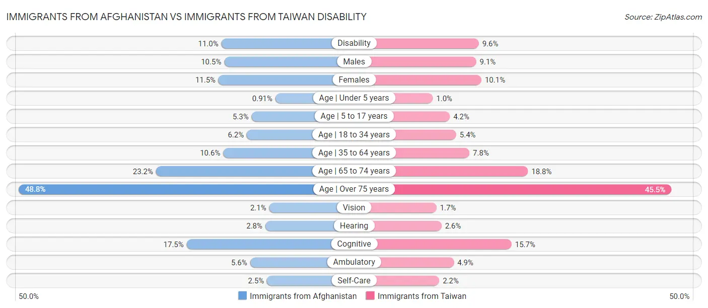 Immigrants from Afghanistan vs Immigrants from Taiwan Disability