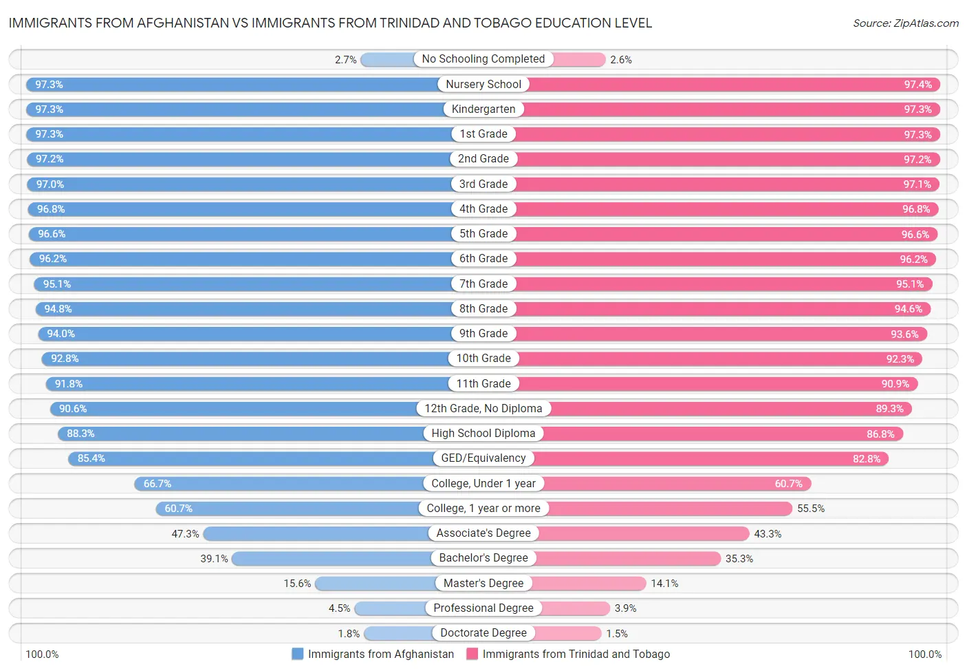 Immigrants from Afghanistan vs Immigrants from Trinidad and Tobago Education Level