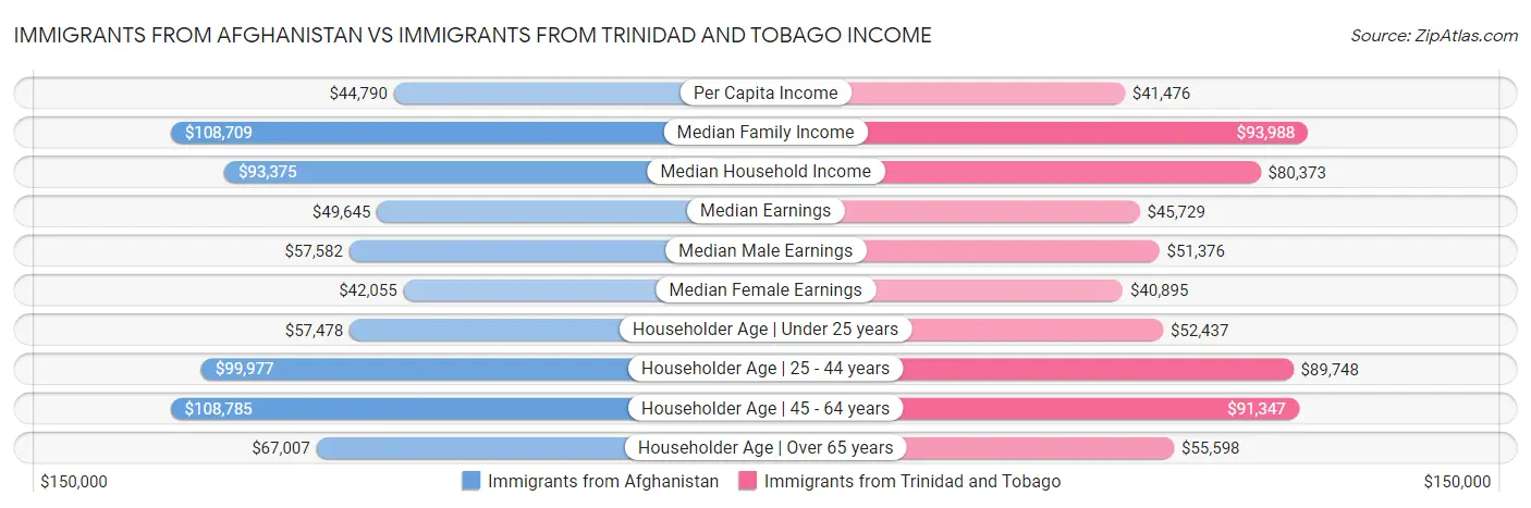 Immigrants from Afghanistan vs Immigrants from Trinidad and Tobago Income