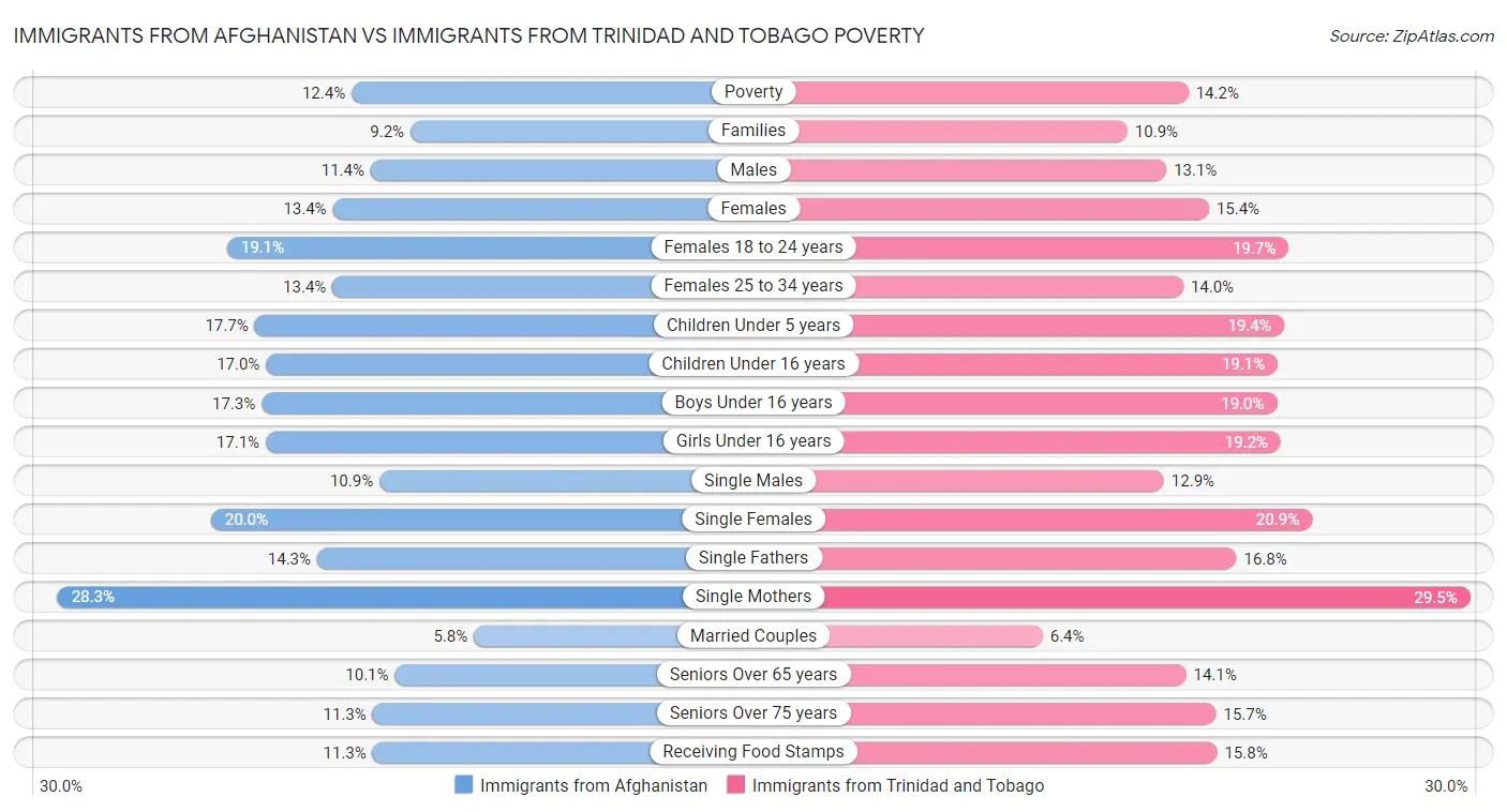 Immigrants from Afghanistan vs Immigrants from Trinidad and Tobago Poverty
