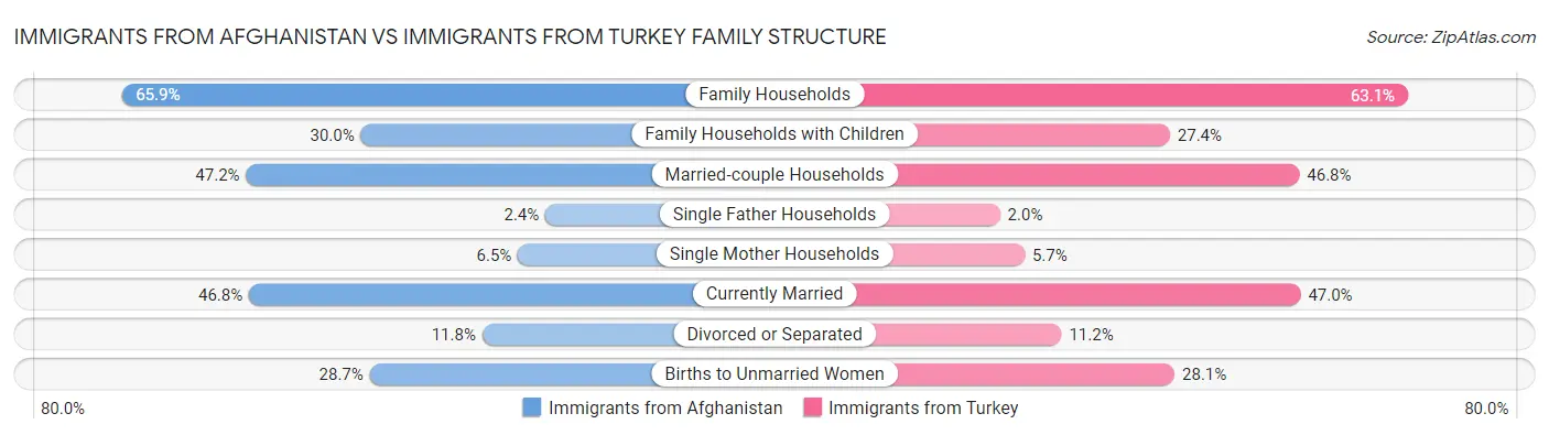 Immigrants from Afghanistan vs Immigrants from Turkey Family Structure