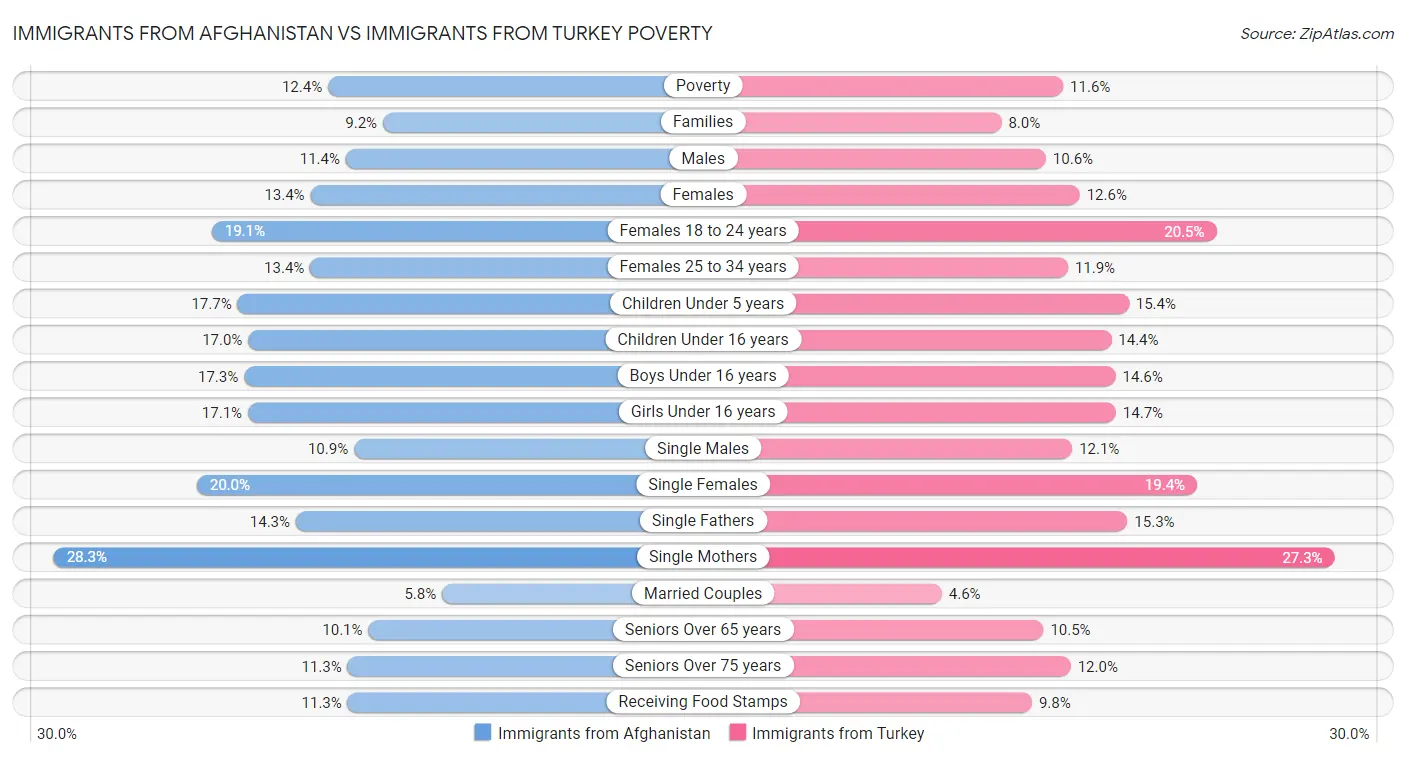 Immigrants from Afghanistan vs Immigrants from Turkey Poverty