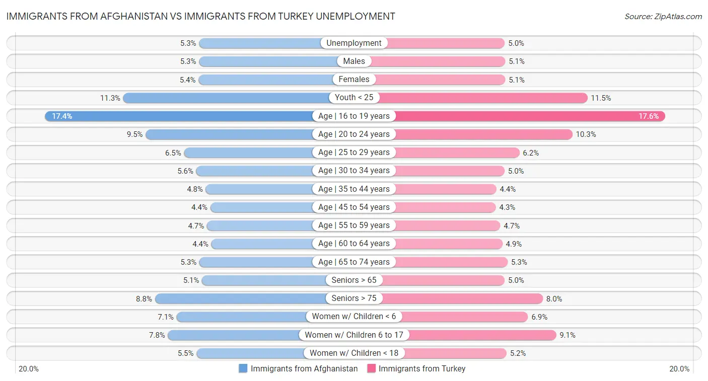 Immigrants from Afghanistan vs Immigrants from Turkey Unemployment