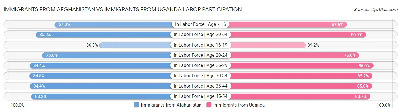 Immigrants from Afghanistan vs Immigrants from Uganda Labor Participation