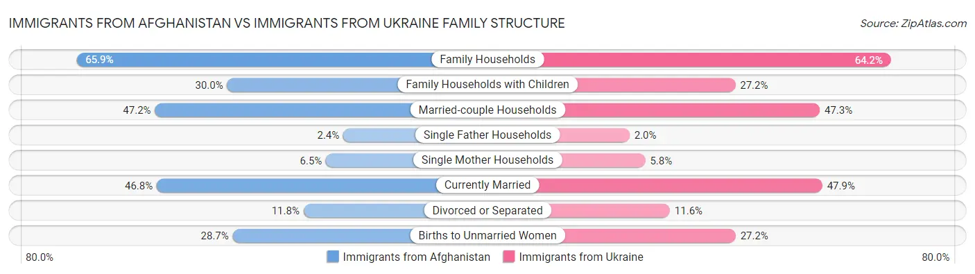 Immigrants from Afghanistan vs Immigrants from Ukraine Family Structure