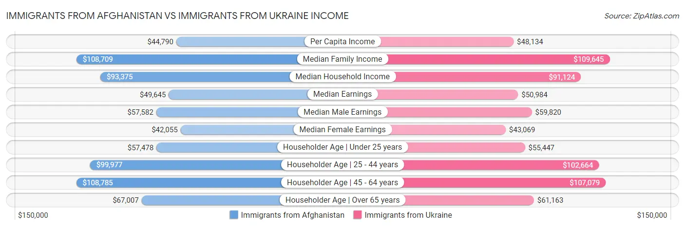 Immigrants from Afghanistan vs Immigrants from Ukraine Income