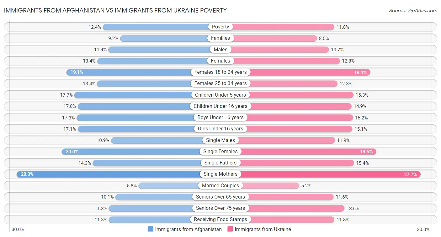 Immigrants from Afghanistan vs Immigrants from Ukraine Poverty