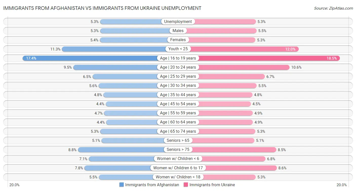 Immigrants from Afghanistan vs Immigrants from Ukraine Unemployment