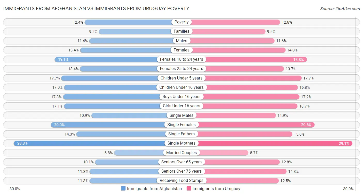 Immigrants from Afghanistan vs Immigrants from Uruguay Poverty