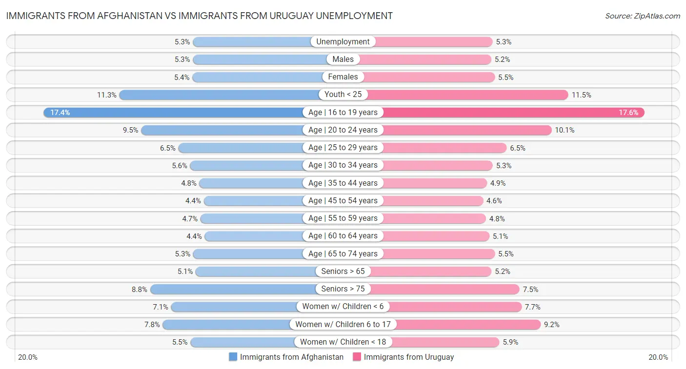 Immigrants from Afghanistan vs Immigrants from Uruguay Unemployment