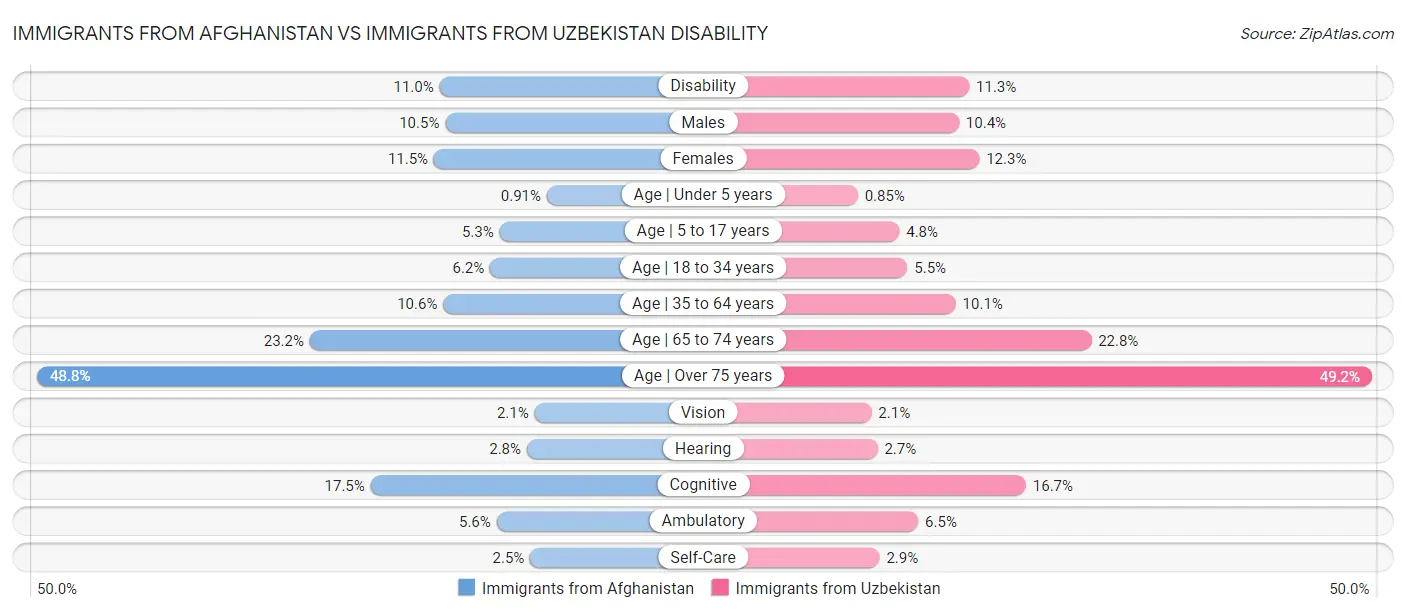 Immigrants from Afghanistan vs Immigrants from Uzbekistan Disability