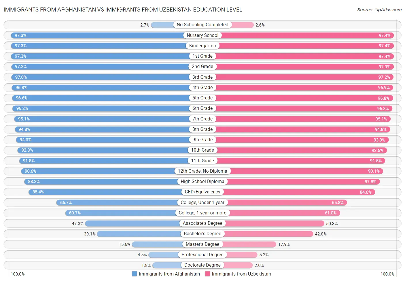 Immigrants from Afghanistan vs Immigrants from Uzbekistan Education Level