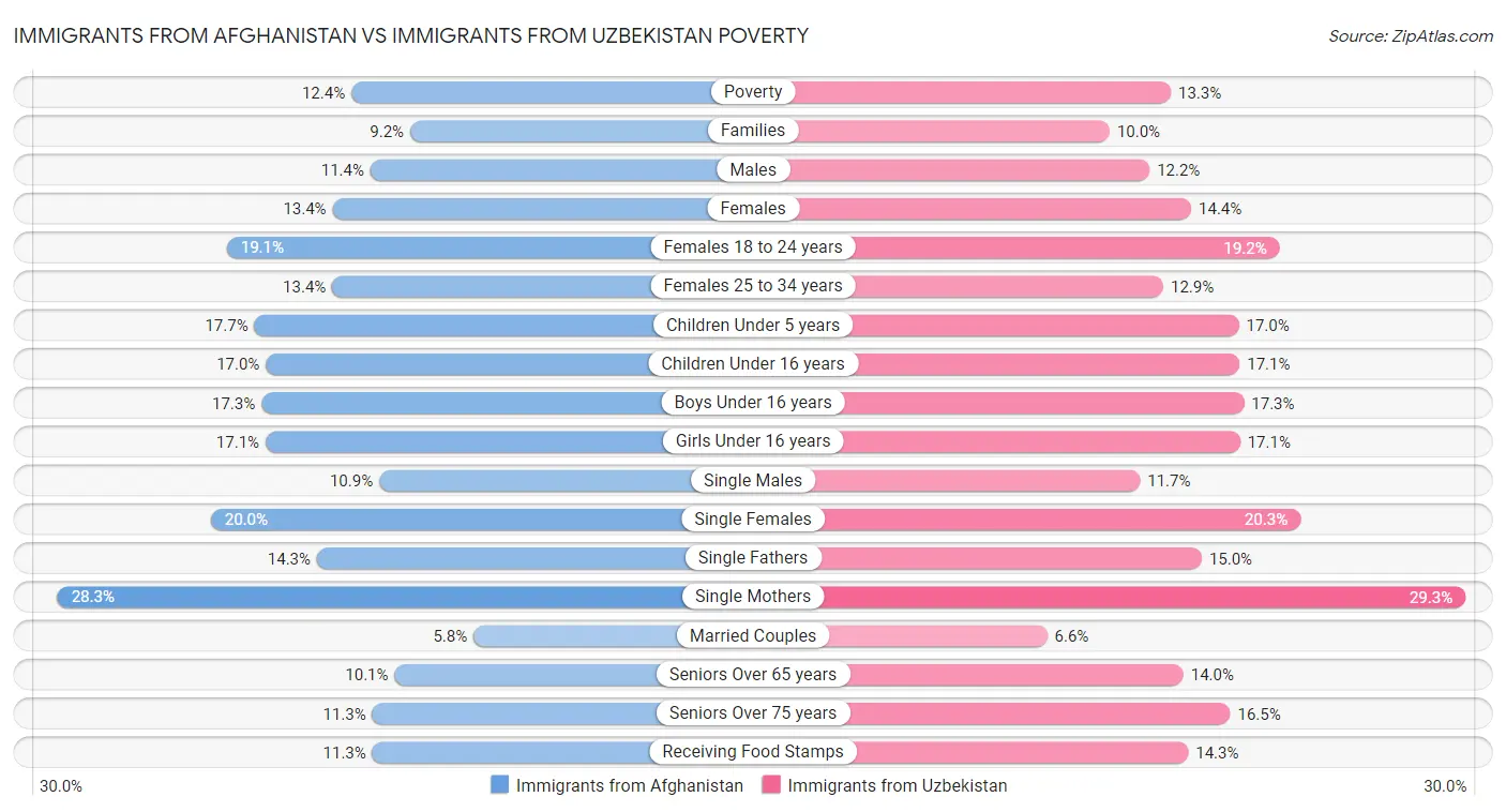 Immigrants from Afghanistan vs Immigrants from Uzbekistan Poverty