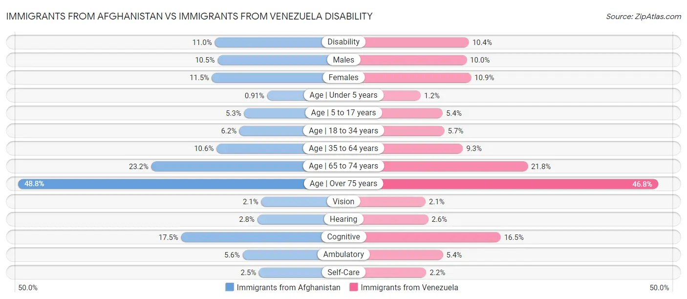 Immigrants from Afghanistan vs Immigrants from Venezuela Disability