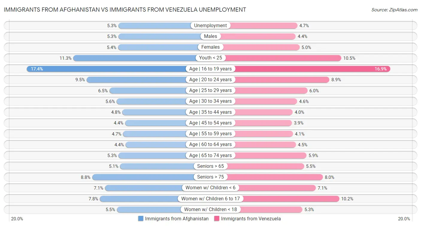 Immigrants from Afghanistan vs Immigrants from Venezuela Unemployment