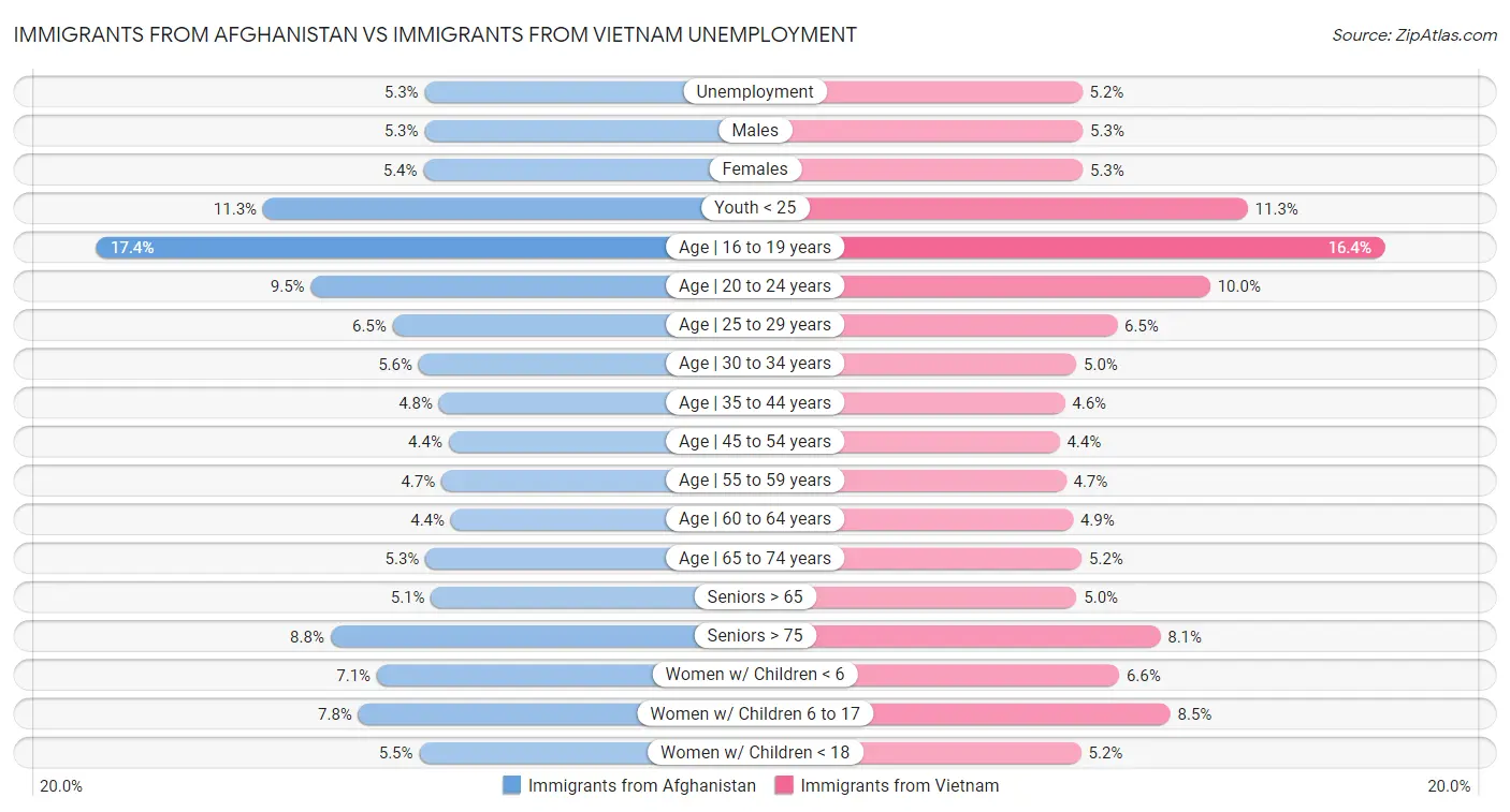 Immigrants from Afghanistan vs Immigrants from Vietnam Unemployment