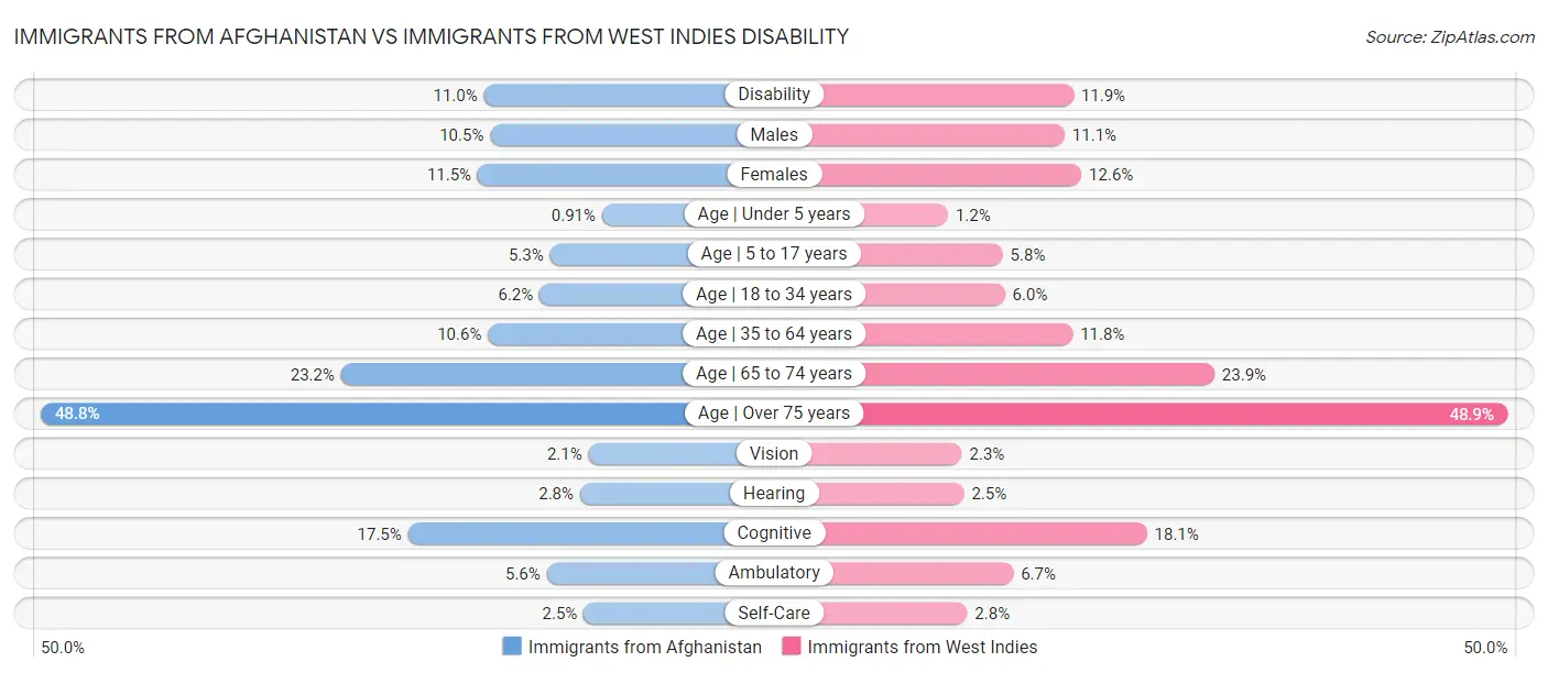 Immigrants from Afghanistan vs Immigrants from West Indies Disability