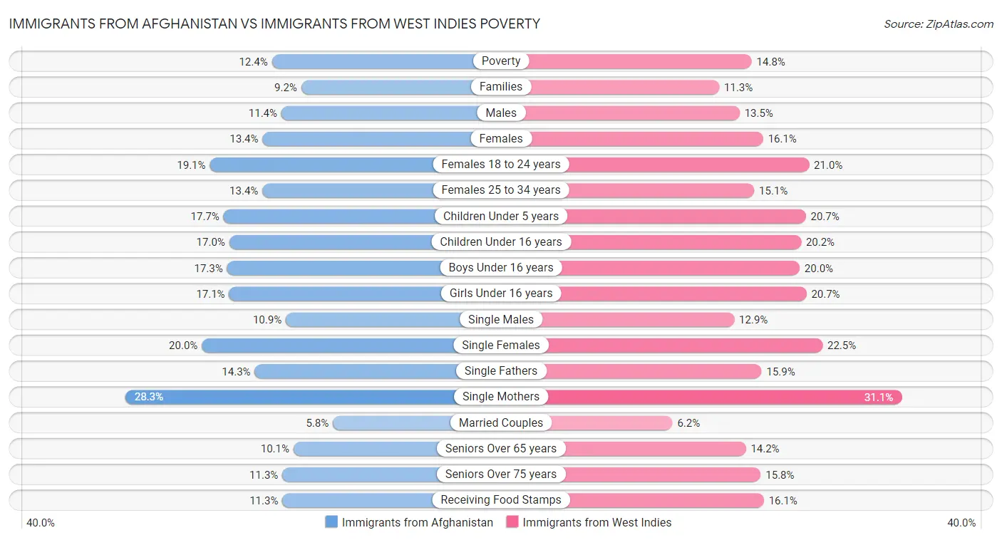 Immigrants from Afghanistan vs Immigrants from West Indies Poverty