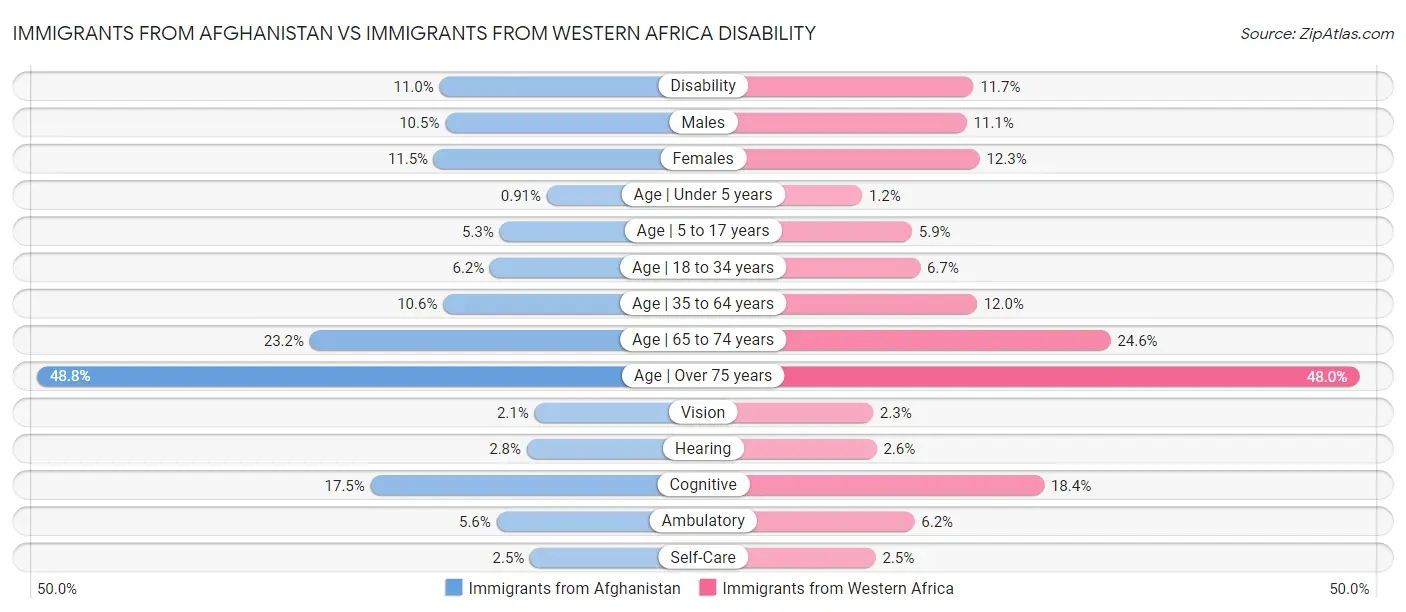 Immigrants from Afghanistan vs Immigrants from Western Africa Disability