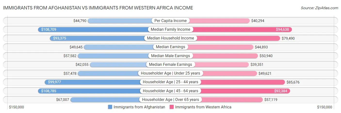 Immigrants from Afghanistan vs Immigrants from Western Africa Income