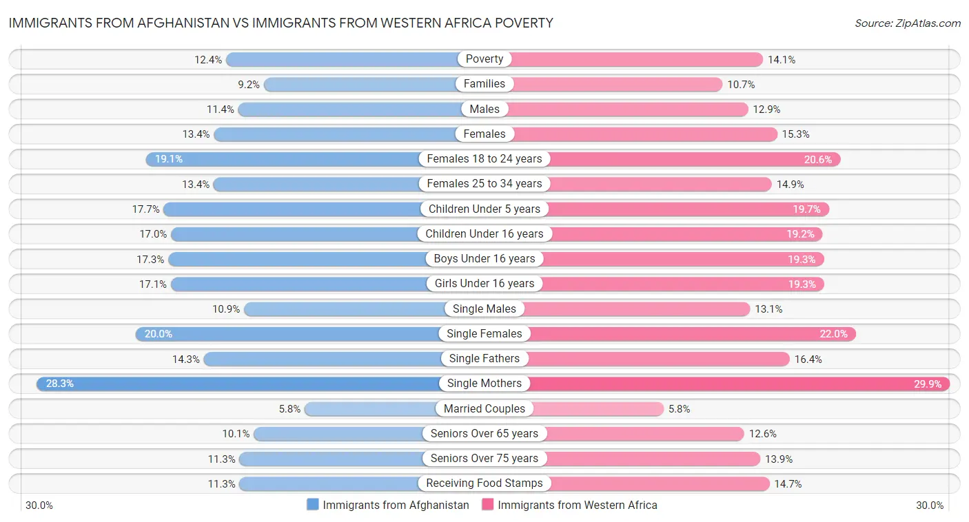 Immigrants from Afghanistan vs Immigrants from Western Africa Poverty