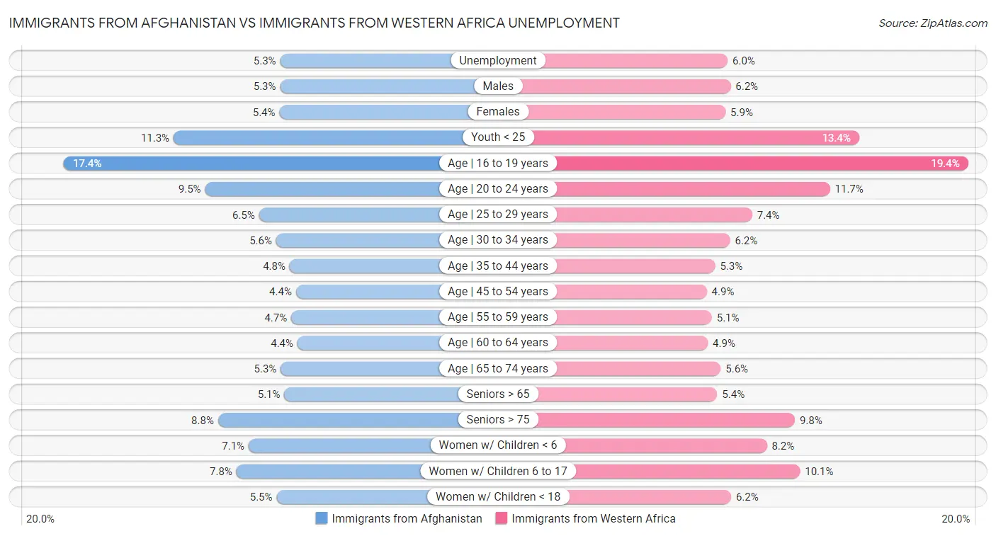 Immigrants from Afghanistan vs Immigrants from Western Africa Unemployment