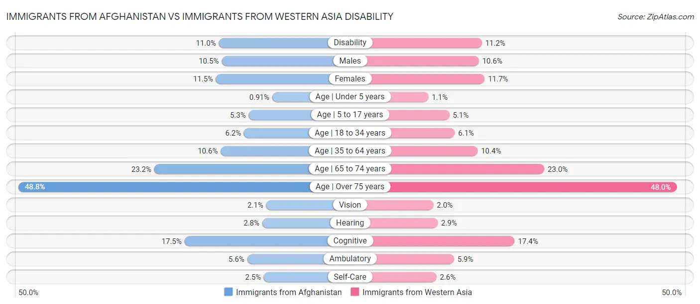 Immigrants from Afghanistan vs Immigrants from Western Asia Disability