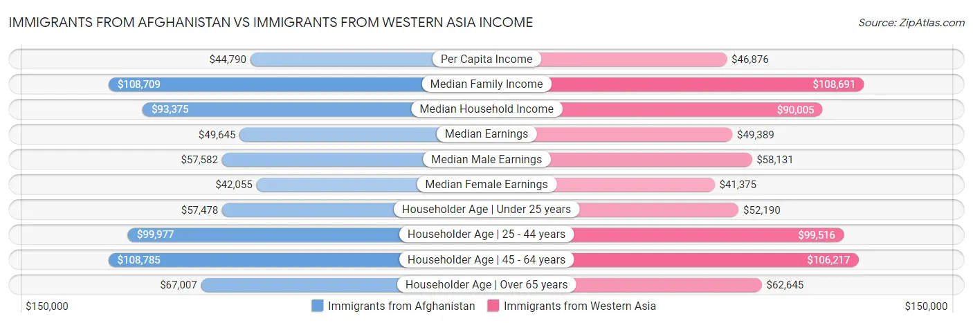Immigrants from Afghanistan vs Immigrants from Western Asia Income