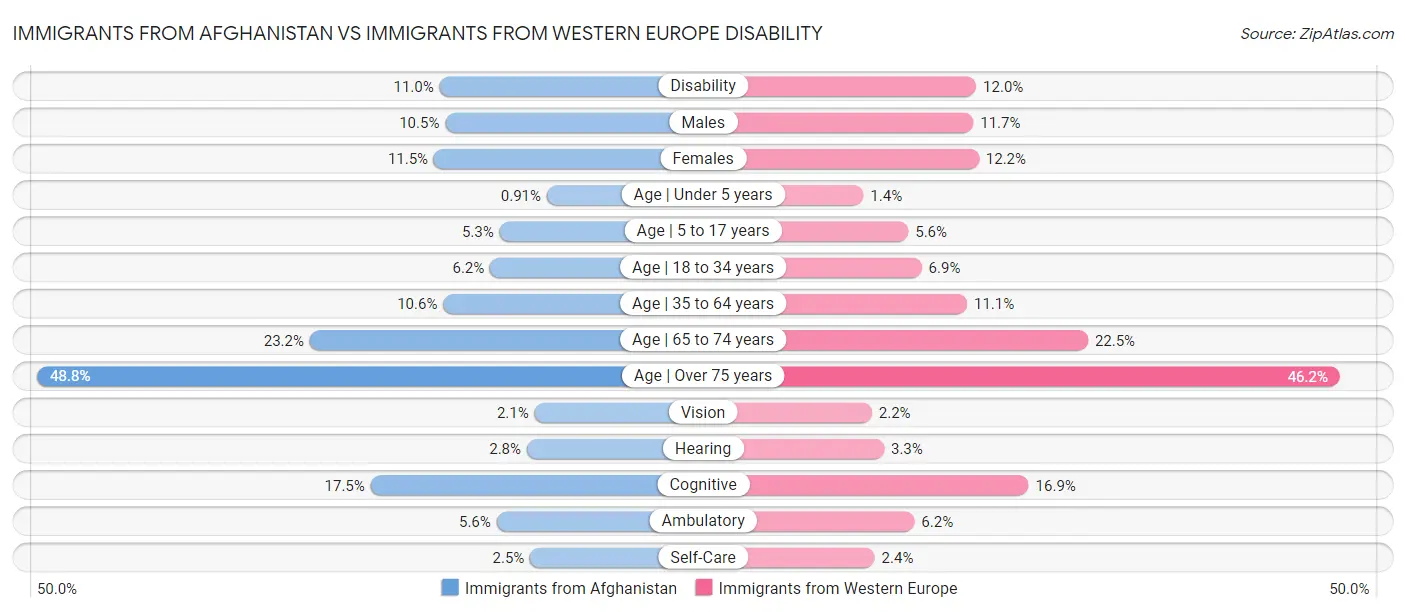 Immigrants from Afghanistan vs Immigrants from Western Europe Disability