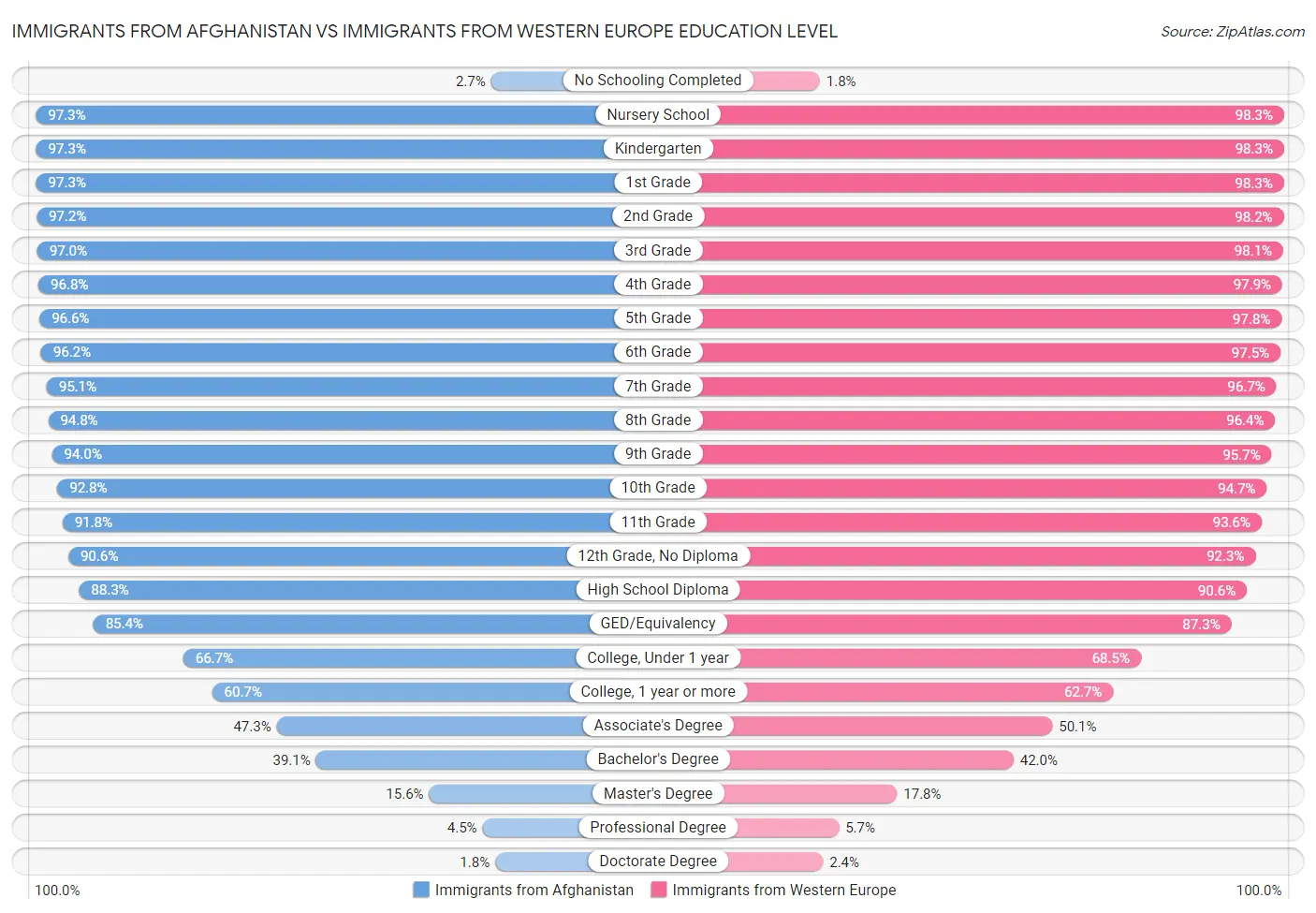 Immigrants from Afghanistan vs Immigrants from Western Europe Education Level