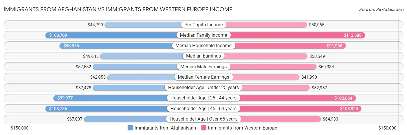 Immigrants from Afghanistan vs Immigrants from Western Europe Income