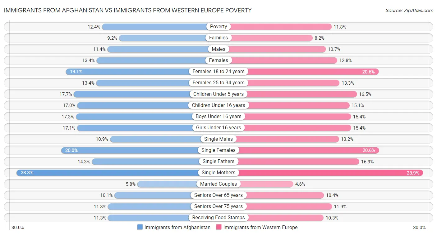 Immigrants from Afghanistan vs Immigrants from Western Europe Poverty
