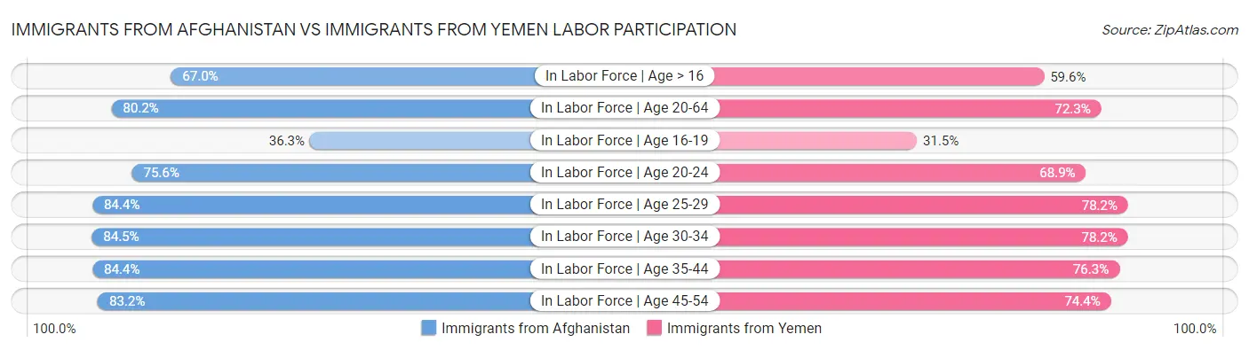 Immigrants from Afghanistan vs Immigrants from Yemen Labor Participation