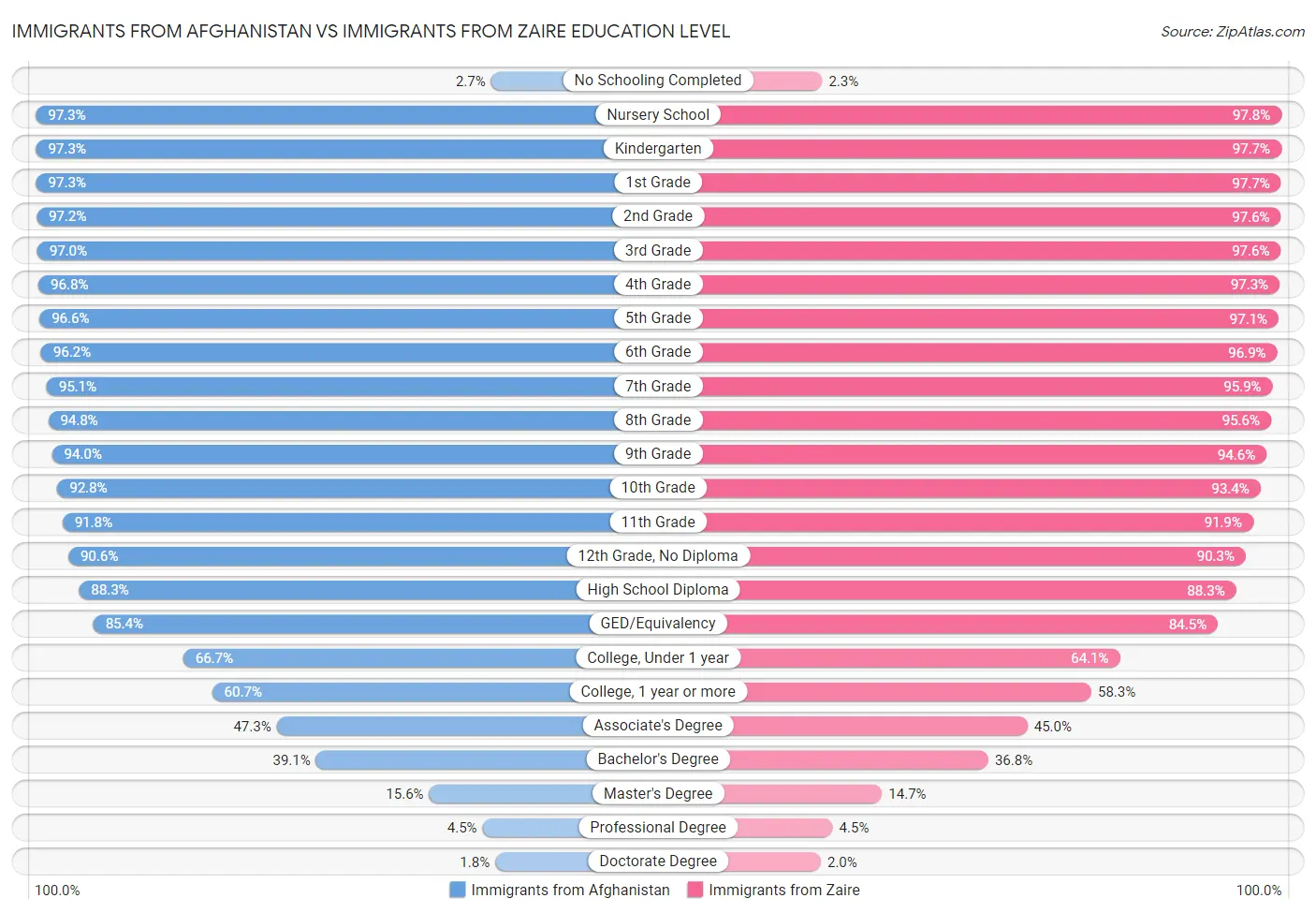 Immigrants from Afghanistan vs Immigrants from Zaire Education Level