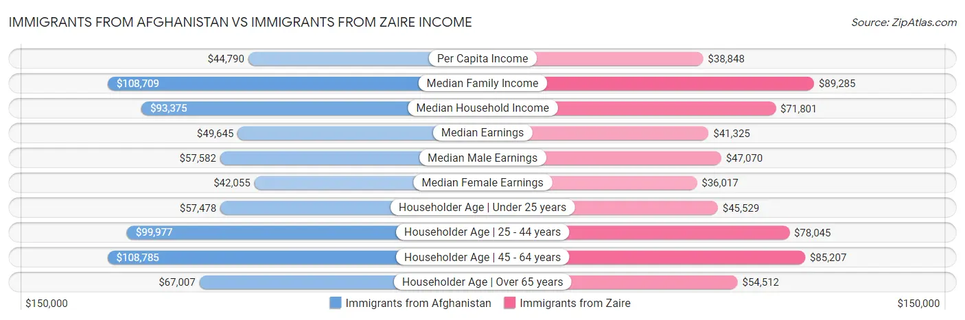Immigrants from Afghanistan vs Immigrants from Zaire Income