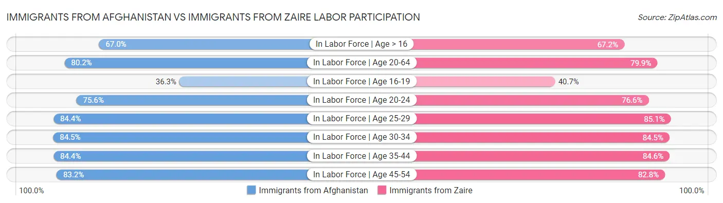 Immigrants from Afghanistan vs Immigrants from Zaire Labor Participation