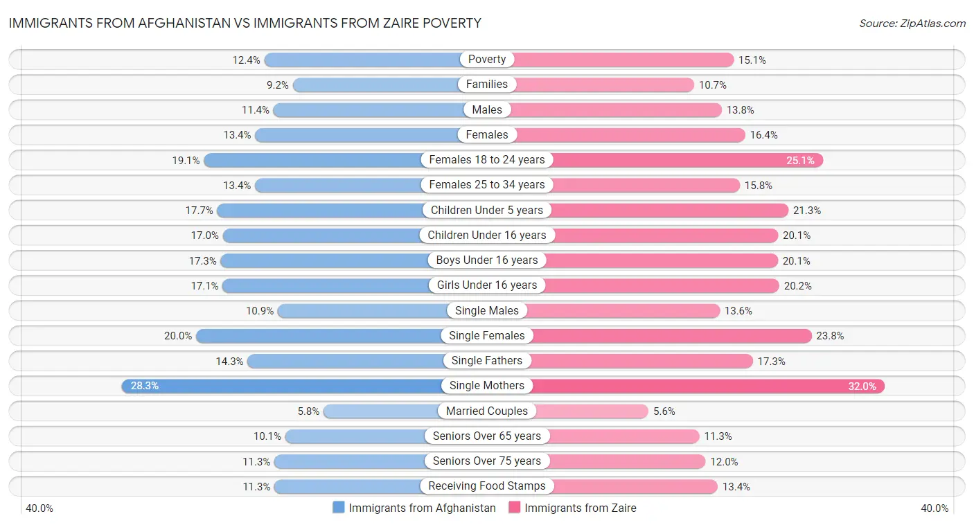 Immigrants from Afghanistan vs Immigrants from Zaire Poverty