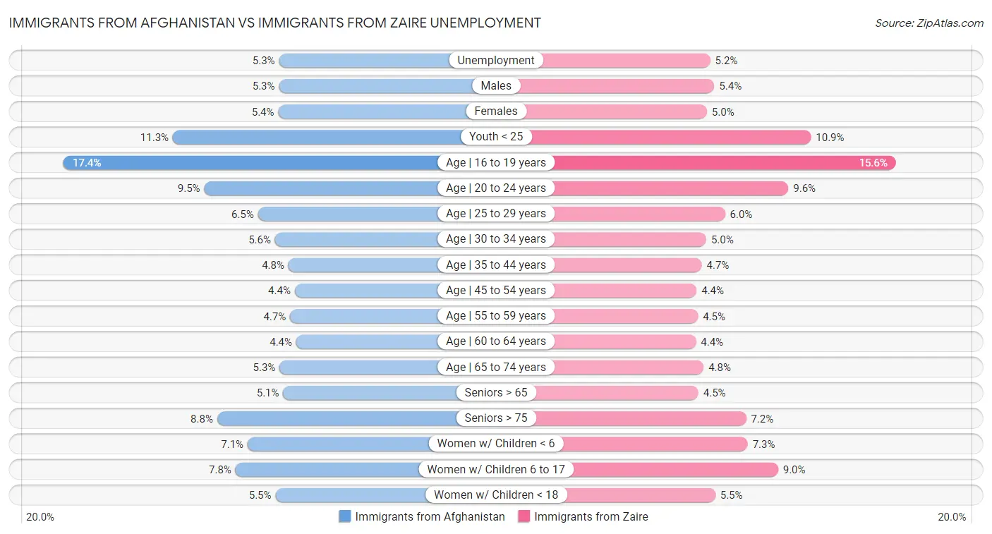 Immigrants from Afghanistan vs Immigrants from Zaire Unemployment