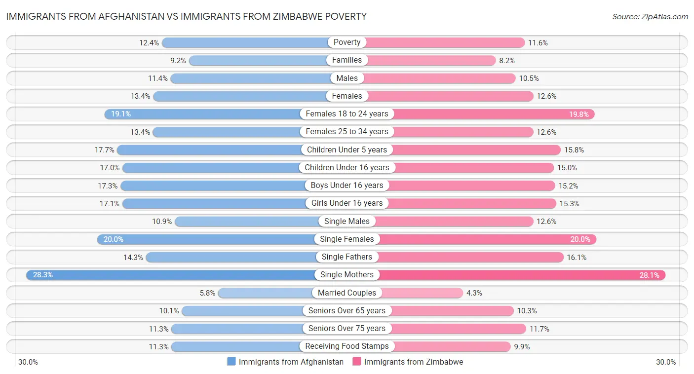 Immigrants from Afghanistan vs Immigrants from Zimbabwe Poverty