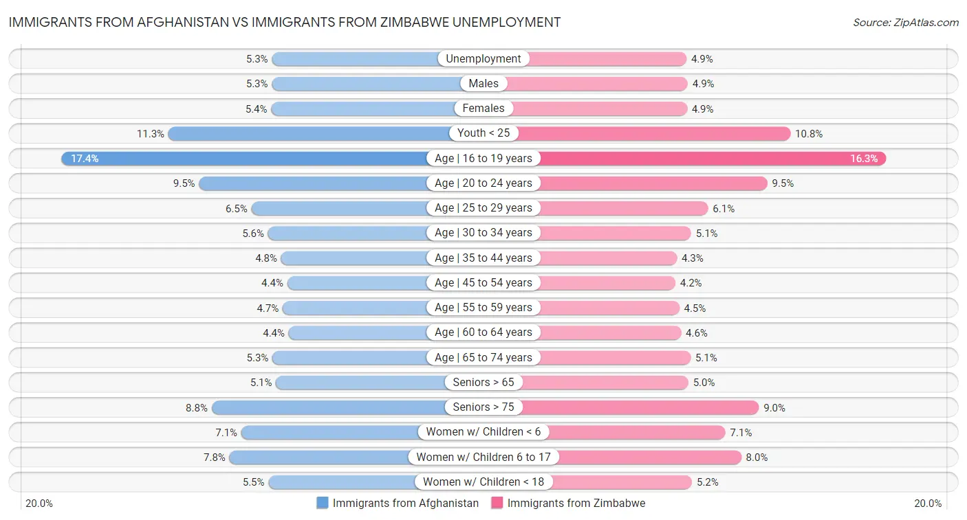 Immigrants from Afghanistan vs Immigrants from Zimbabwe Unemployment