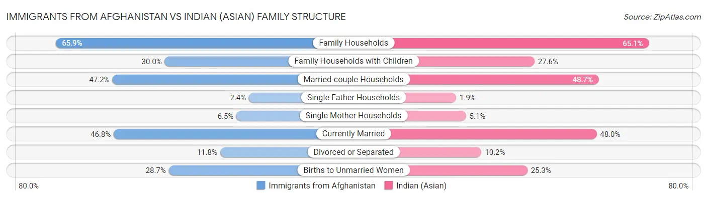 Immigrants from Afghanistan vs Indian (Asian) Family Structure