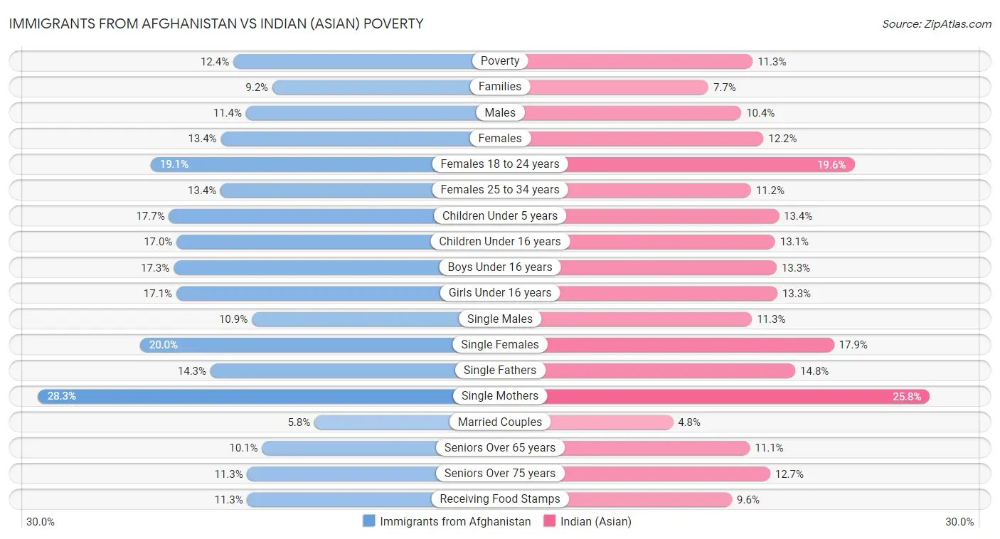 Immigrants from Afghanistan vs Indian (Asian) Poverty