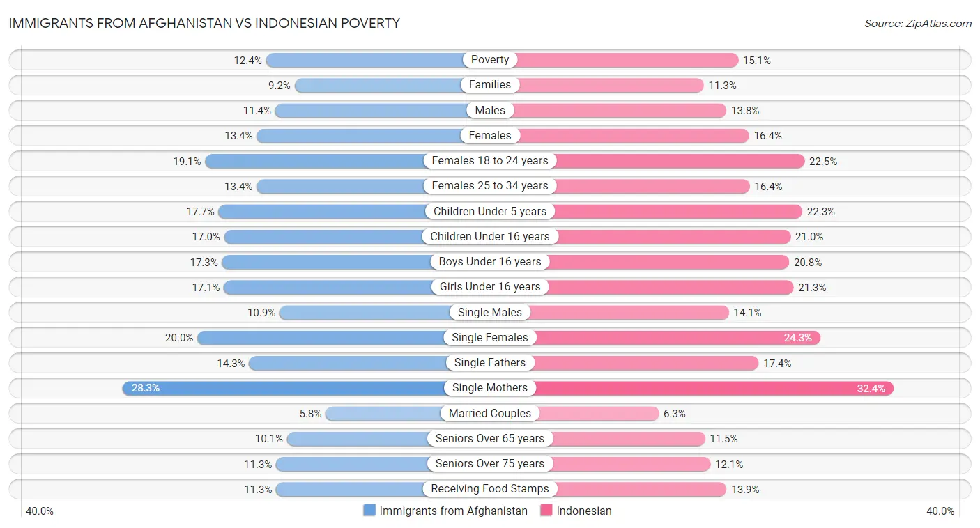 Immigrants from Afghanistan vs Indonesian Poverty