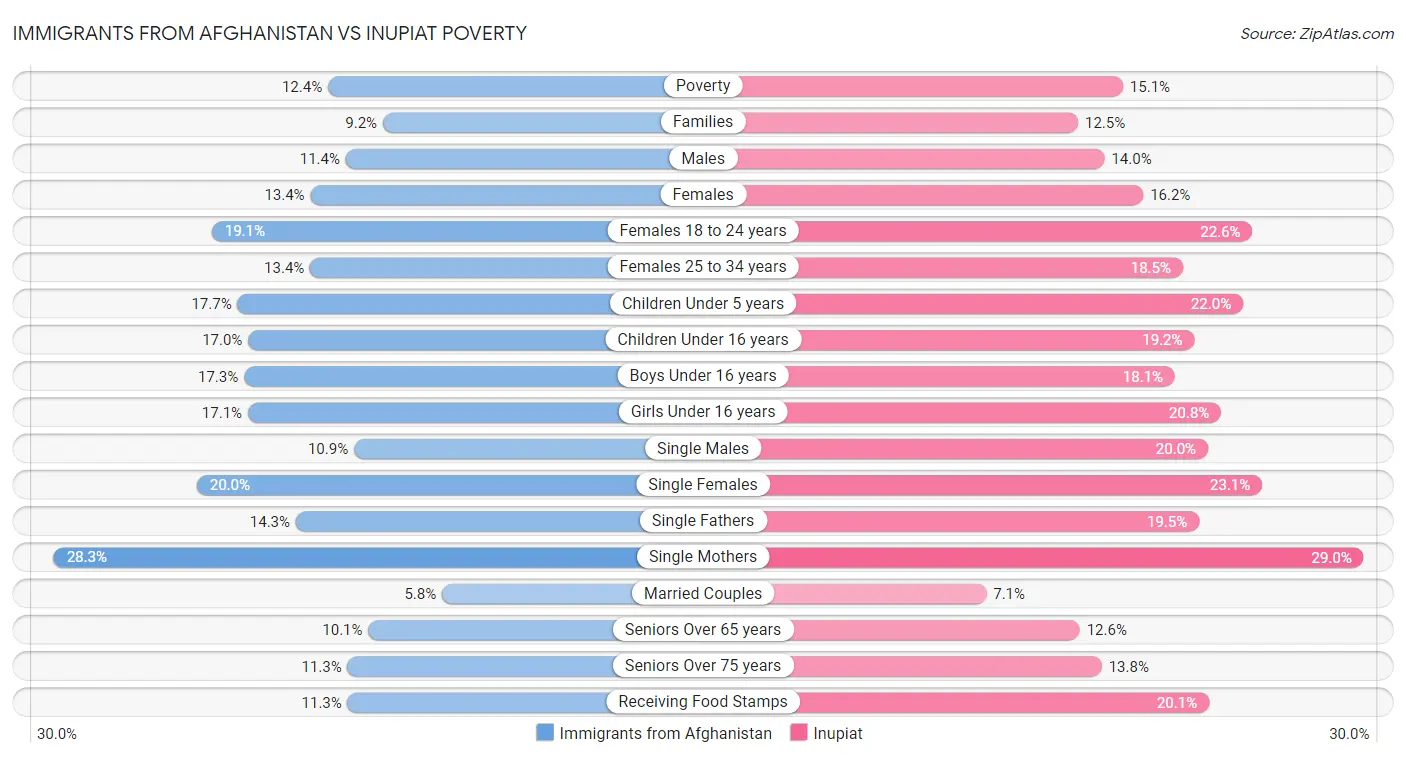 Immigrants from Afghanistan vs Inupiat Poverty