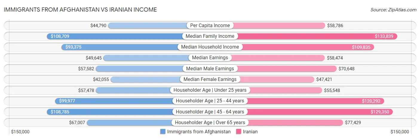 Immigrants from Afghanistan vs Iranian Income