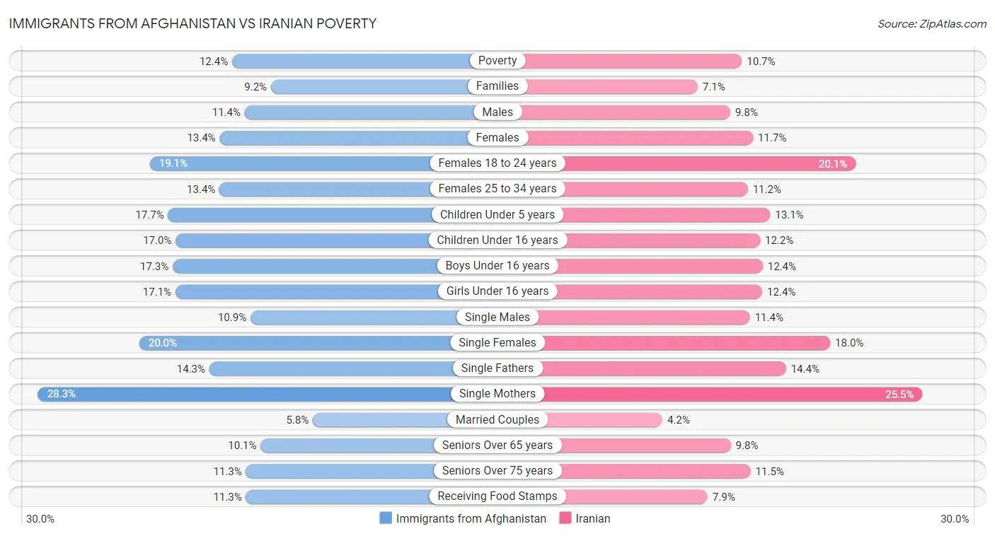 Immigrants from Afghanistan vs Iranian Poverty