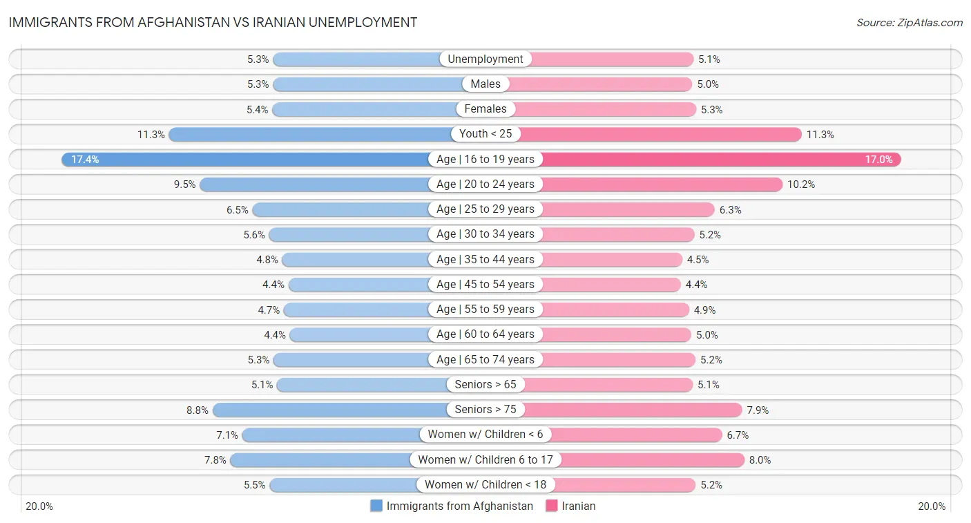 Immigrants from Afghanistan vs Iranian Unemployment
