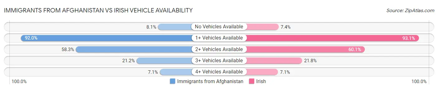 Immigrants from Afghanistan vs Irish Vehicle Availability
