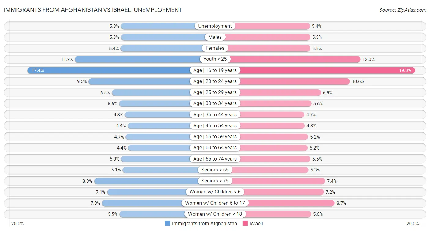 Immigrants from Afghanistan vs Israeli Unemployment